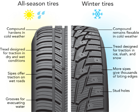 Summer or Winter Tires vs. All Season Tires